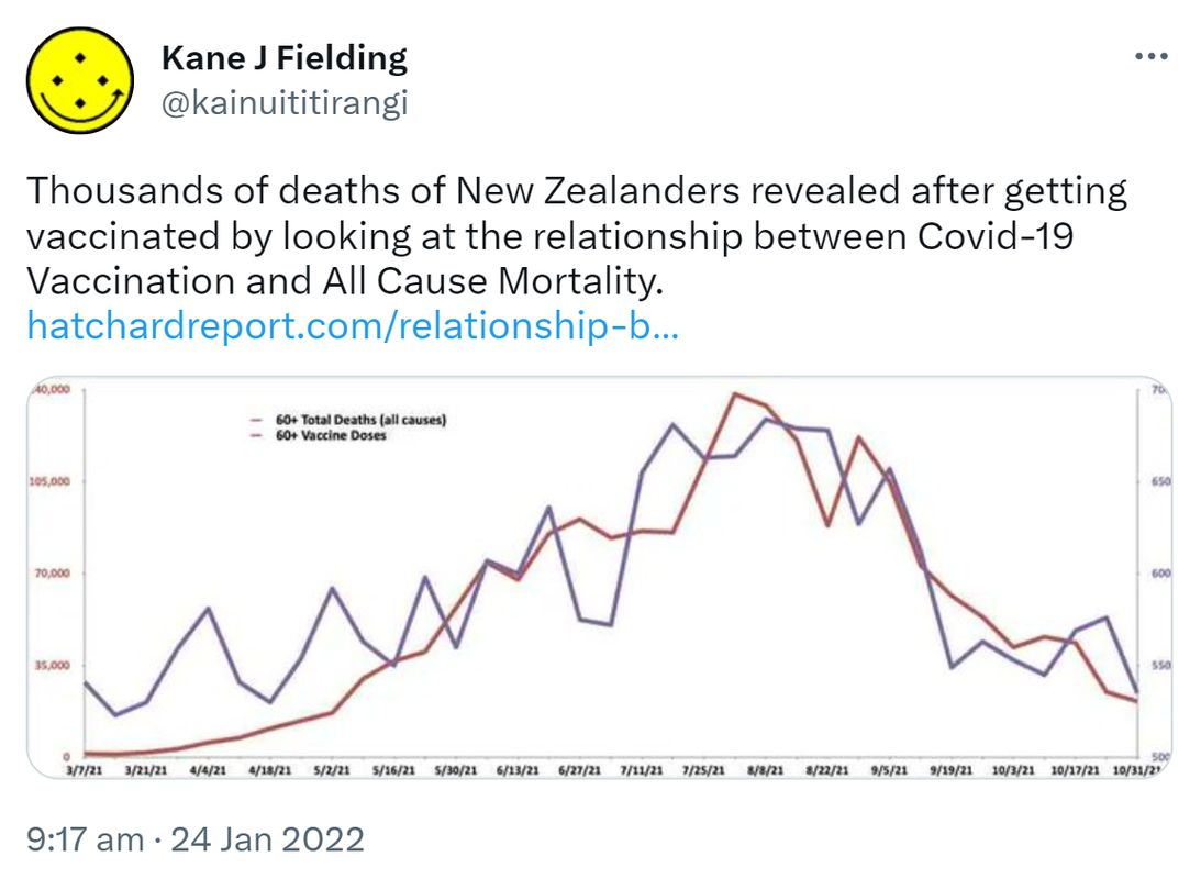 Thousands of deaths of New Zealanders revealed after getting vaccinated by looking at the relationship between Covid-19 Vaccination and All Cause Mortality. hatchardreport.com. 9:17 am · 24 Jan 2022.