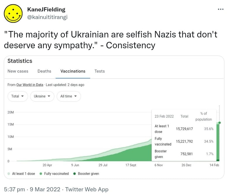 The majority of Ukrainian are selfish Nazis that don't deserve any sympathy. Consistency (Graph of Ukrainian vaccine statistics). 5:37 pm · 9 Mar 2022.