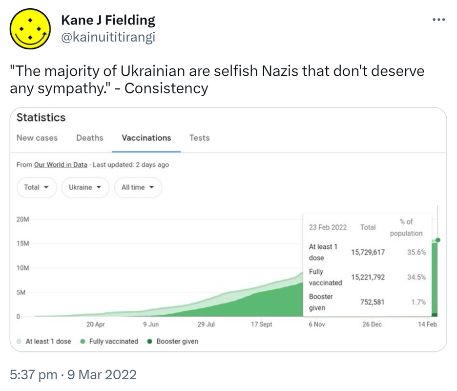 The majority of Ukrainian are selfish Nazis that don't deserve any sympathy. - Consistency. 5:37 pm · 9 Mar 2022.