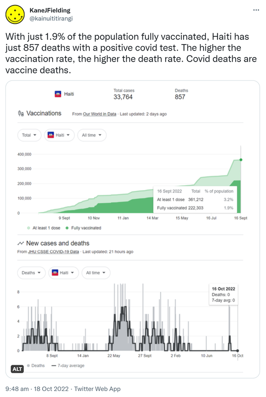With just 1.9% of the population fully vaccinated, Haiti has just 857 deaths with a positive covid test. The higher the vaccination rate, the higher the death rate. Covid deaths are vaccine deaths. Haiti covid deaths and vaccinations graphs. 9:48 am · 18 Oct 2022.