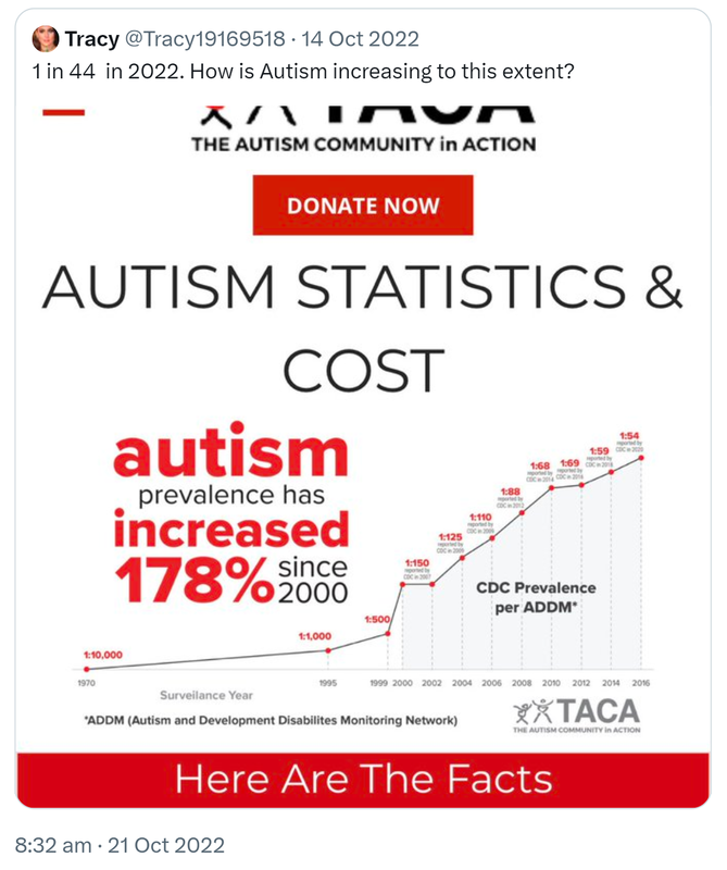 Quote Tweet. Tracy @Tracy19169518. 1 in 44  in 2022. How is Autism increasing to this extent? 8:32 am · 21 Oct 2022.