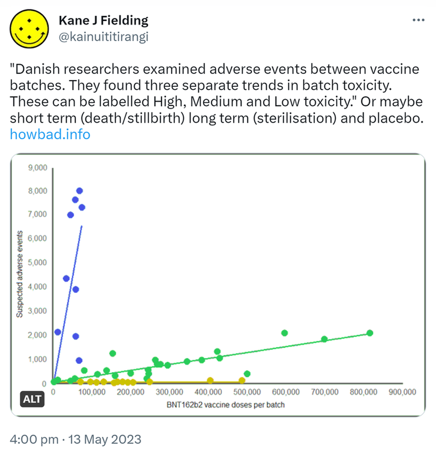 Danish researchers examined adverse events between vaccine batches. They found three separate trends in batch toxicity. These can be labelled High, Medium and Low toxicity. Or maybe short term (death/stillbirth) long term (sterilisation) and placebo. Howbad.info. The graph above shows numbers of suspected adverse events (SAEs) after BNT612b2 mRNA vaccination in Denmark (27 December 2020 - 11 January 2022) according to the number of doses per vaccine batch. Each dot represents a single vaccine batch. 4:00 pm · 13 May 2023.